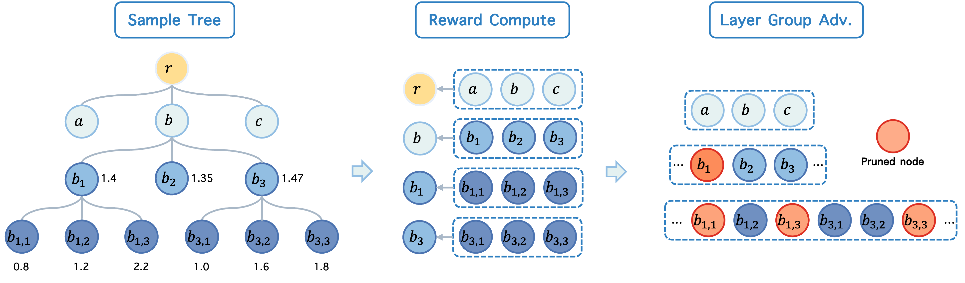 Pipeline: Branch rollouts, reward fusion, depth-wise normalization and pruning